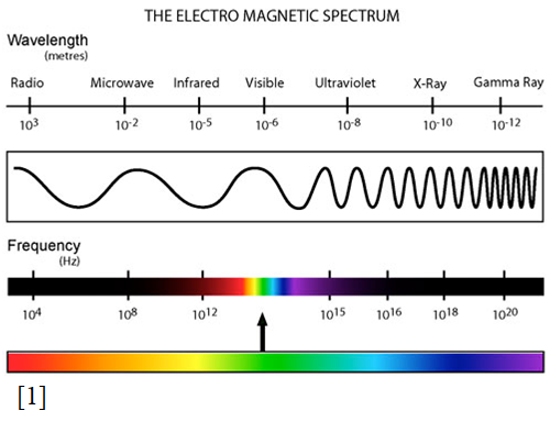 tema 2.2 electromagnetic spectrum
