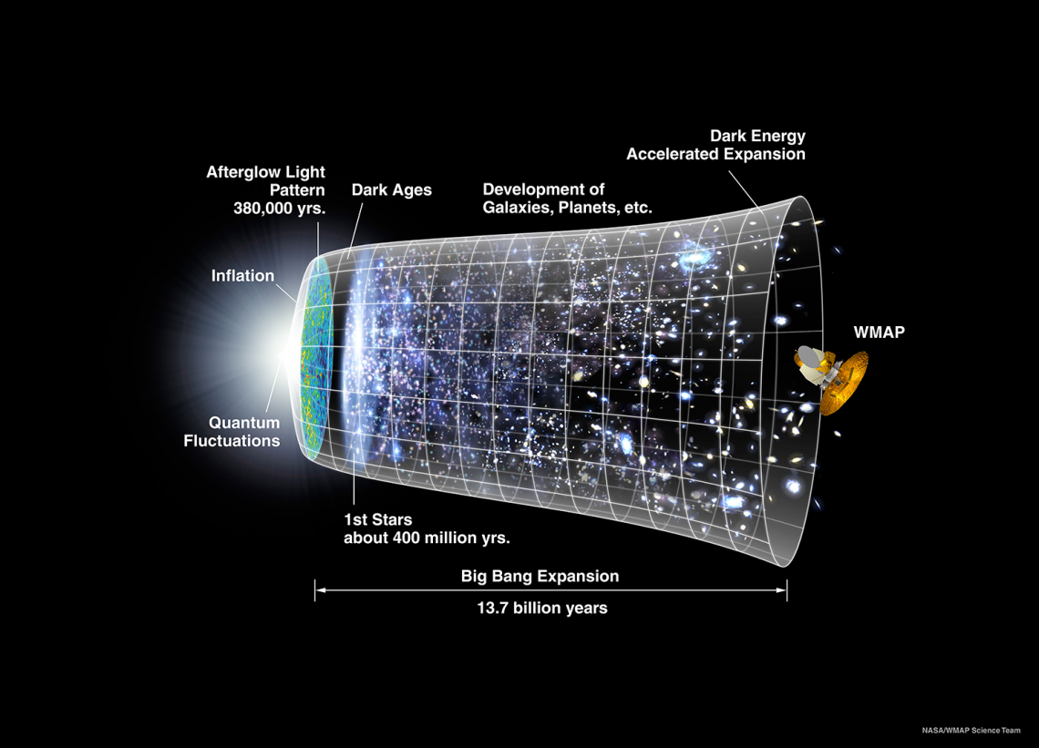 Tema 2.3 Big Bang Expansion