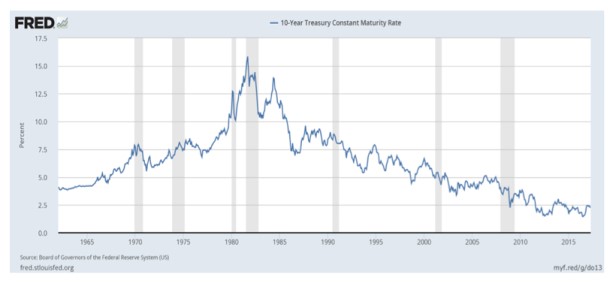figure 2 - interest rates